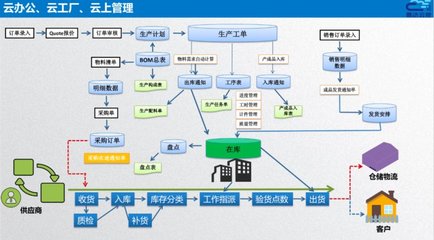 智造通联合生态 | 易云达 赋能家居“智”造全链路信息化管理，打造数字化智能工厂