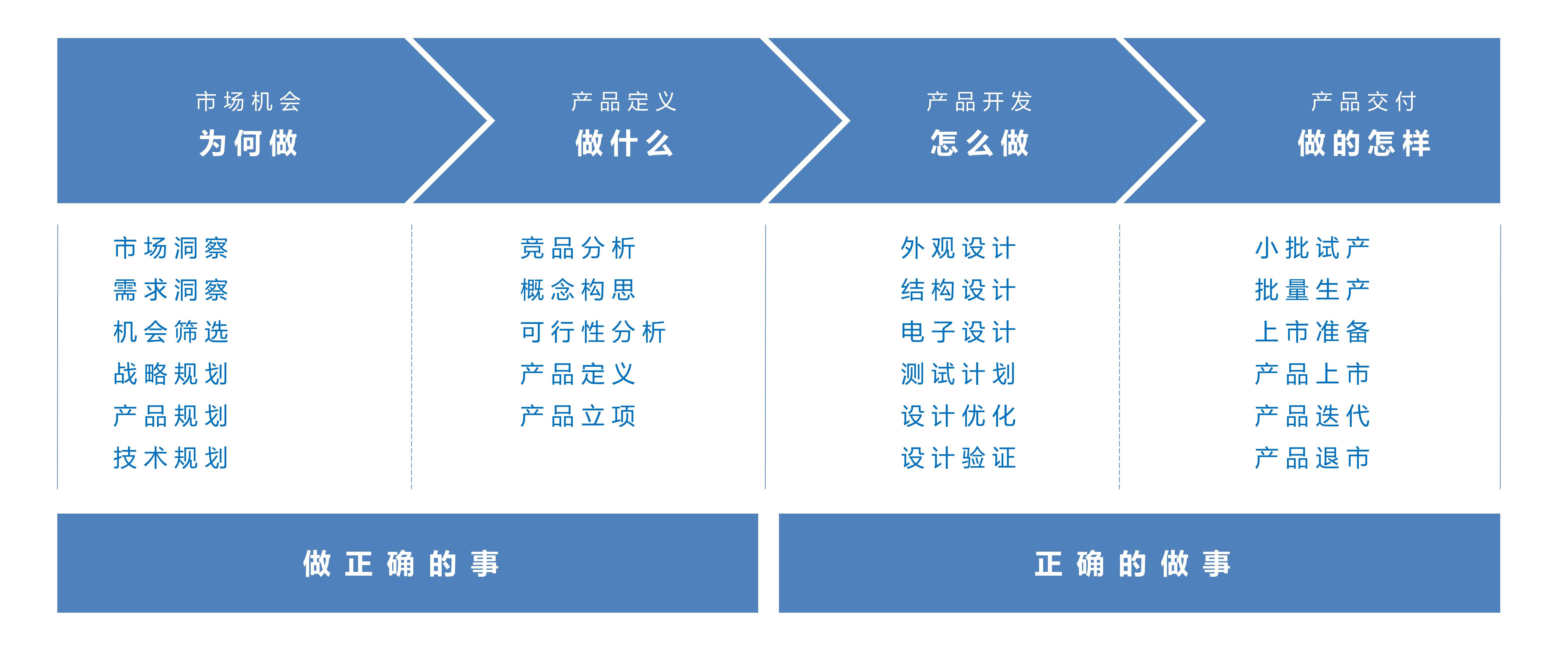从市场机会到产品上市 硬件产品开发流程概述